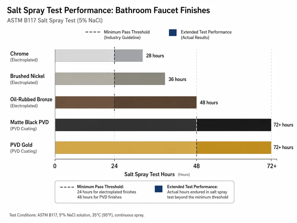 Bathroom Faucet Finishes Compared: Chrome vs Brushed Nickel vs Matte Black — A B2B Sourcing Guide