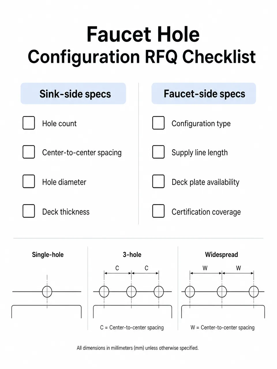 Faucet Hole Configuration RFQ Checklist Procurement checklist for specifying bathroom faucet hole configuration in a bulk order RFQ, covering sink-side and faucet-side dimensions