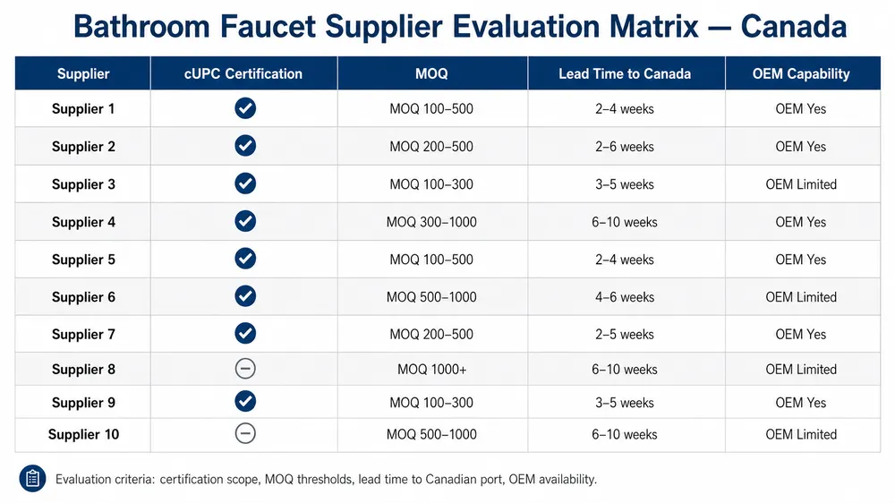 Bathroom Faucet Supplier Evaluation Matrix — Canada Supplier evaluation matrix comparing 10 bathroom faucet manufacturers on cUPC status, MOQ, lead time, and OEM capability for Canadian buyers