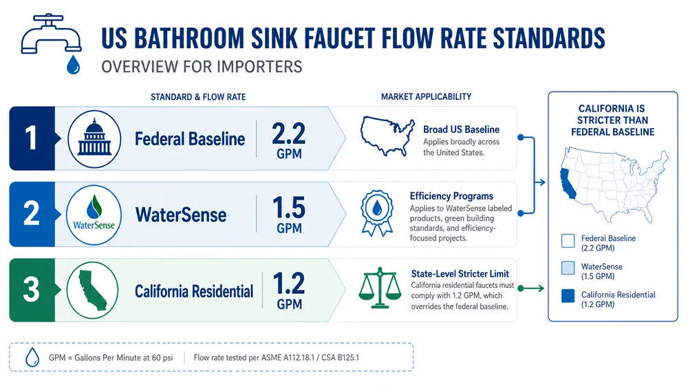 US Bathroom Faucet Flow Rate Standards Overview Diagram showing US bathroom faucet flow rate standards from federal 2.2 GPM baseline to WaterSense 1.5 GPM and California 1.2 GPM residential limit
