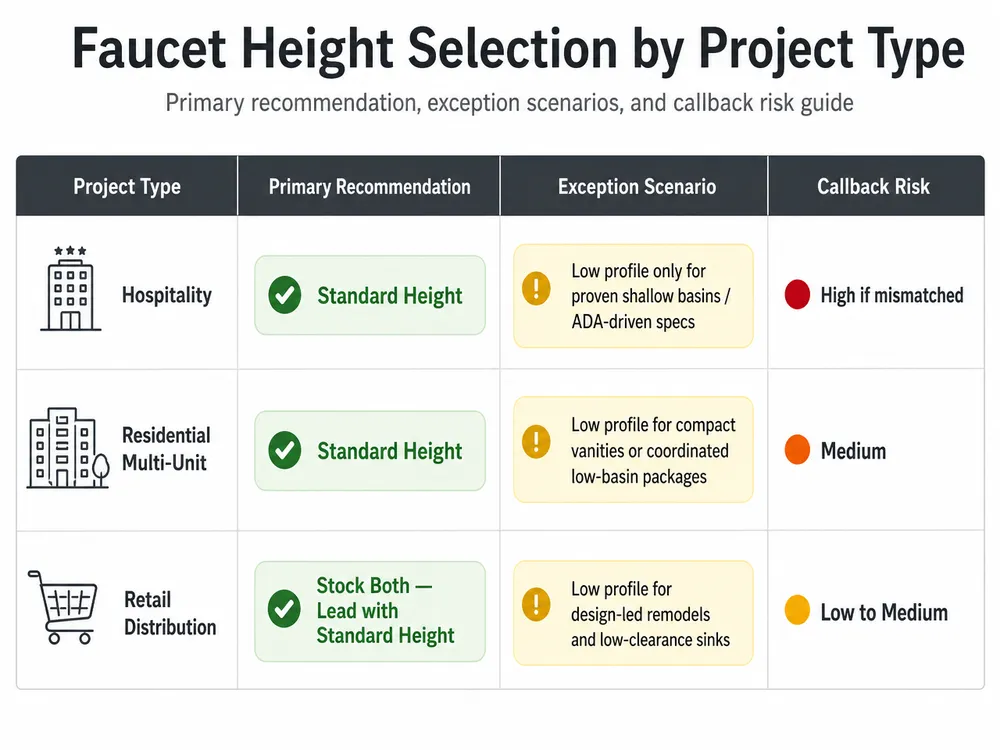 Faucet Height Selection by Project Type Decision matrix showing recommended faucet height specification by project type including hospitality, residential development, and retail distribution