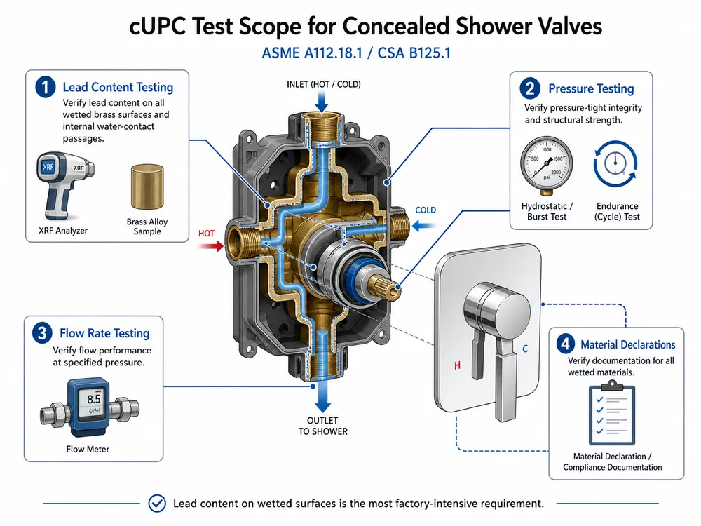cUPC Test Scope for Concealed Shower Valves Diagram showing cUPC certification test scope for concealed shower valves including lead content, pressure, and flow testing
