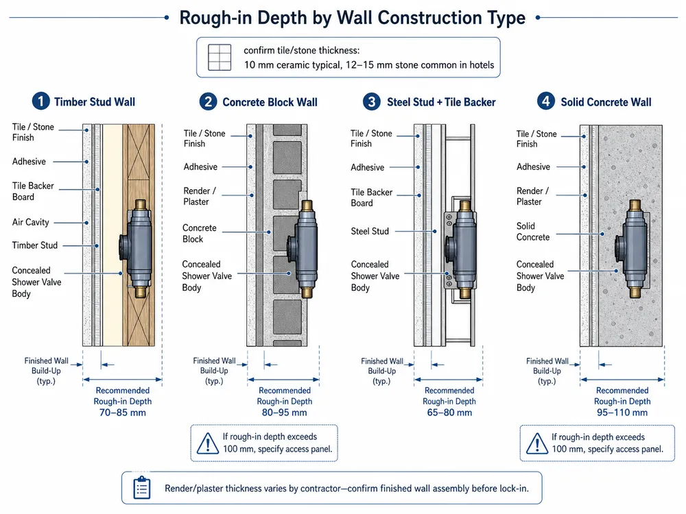 Rough-In Depth by Wall Construction Type Comparison table of concealed shower rough-in depth requirements for timber stud, concrete block, steel stud, and solid concrete wall types