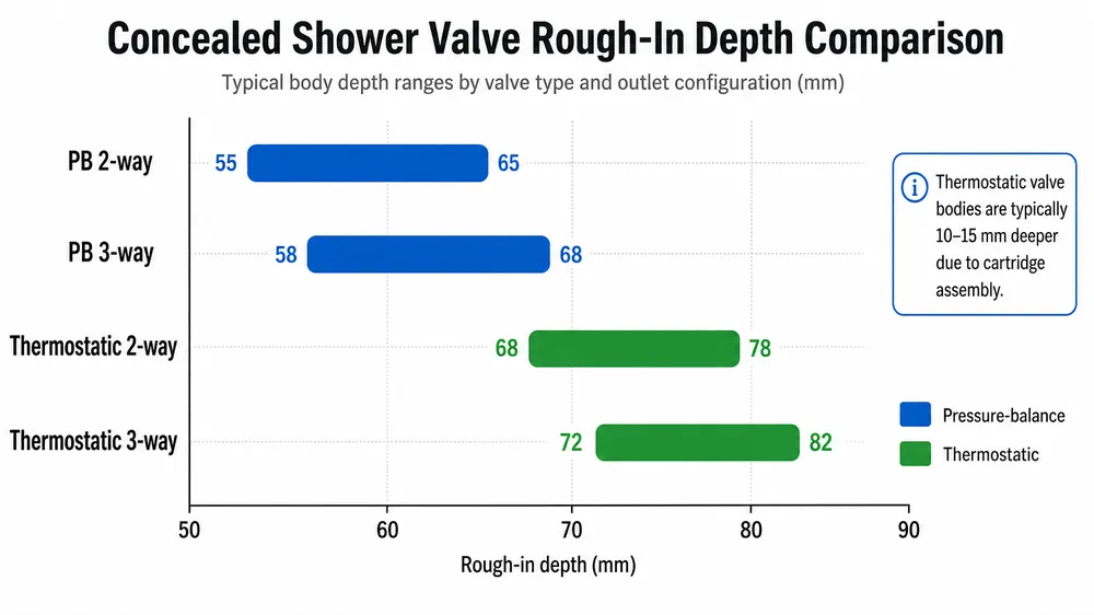 Concealed Shower Rough-In Depth by Valve Type Rough-in depth comparison chart for pressure-balance and thermostatic concealed shower valves by outlet configuration