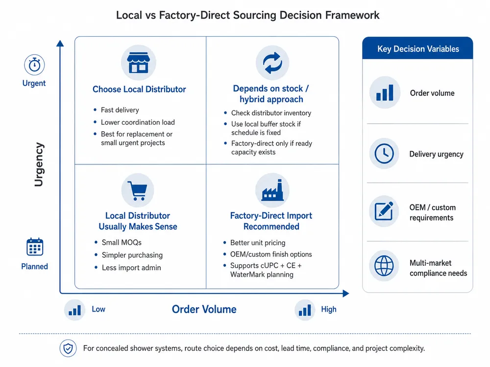 Local vs Factory-Direct Sourcing Decision Framework Decision framework comparing local distributor sourcing versus factory-direct import for concealed shower systems based on order volume and urgency