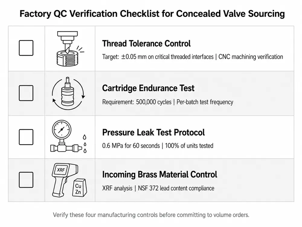 Factory QC Verification Checklist for Concealed Valve Sourcing Checklist diagram showing four factory quality control verification points for concealed shower valve procurement