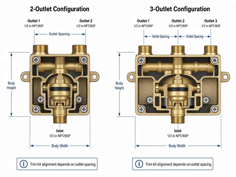 2-Outlet vs 3-Outlet Concealed Valve Port Configuration Diagram comparing 2-outlet and 3-outlet concealed shower valve port configurations with inlet and outlet positions labeled