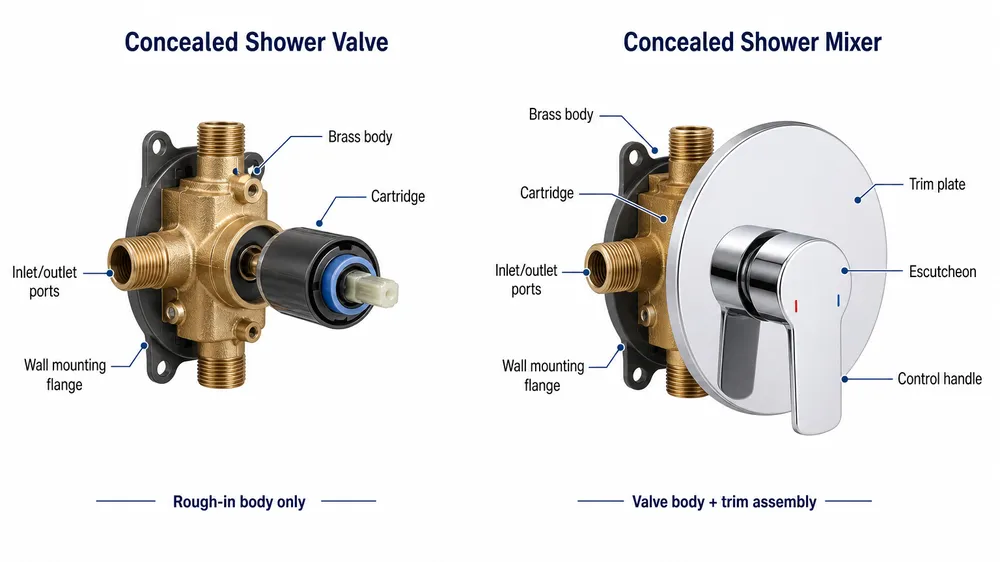 Concealed Shower Valve vs Mixer — Component Anatomy Side-by-side diagram showing a concealed shower valve rough-in body versus a complete concealed shower mixer with trim plate and handle