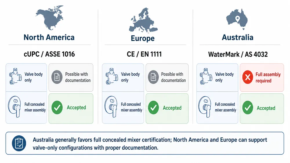 Certification Scope by Export Market — Valve vs Mixer Map showing certification requirements for concealed shower valves and mixers across North America, Europe, and Australia