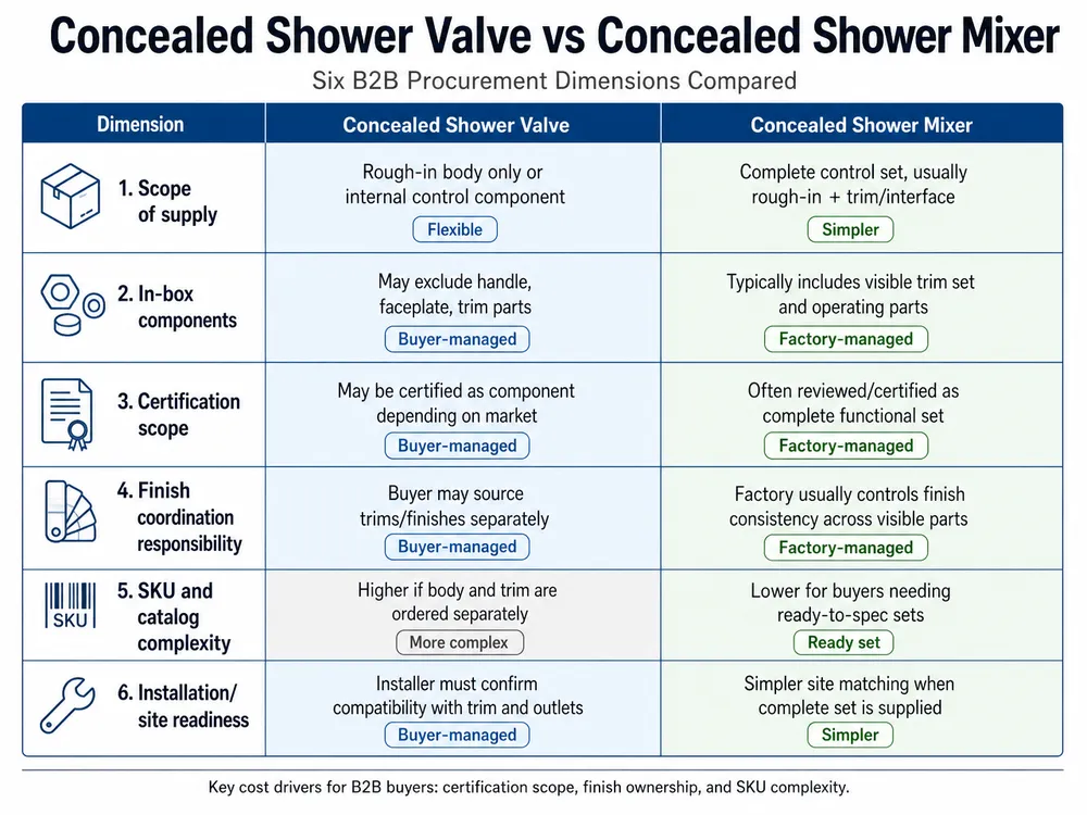 Concealed Shower Valve vs Concealed Shower Mixer: What B2B Buyers Need to Know Before Placing a Bulk Order