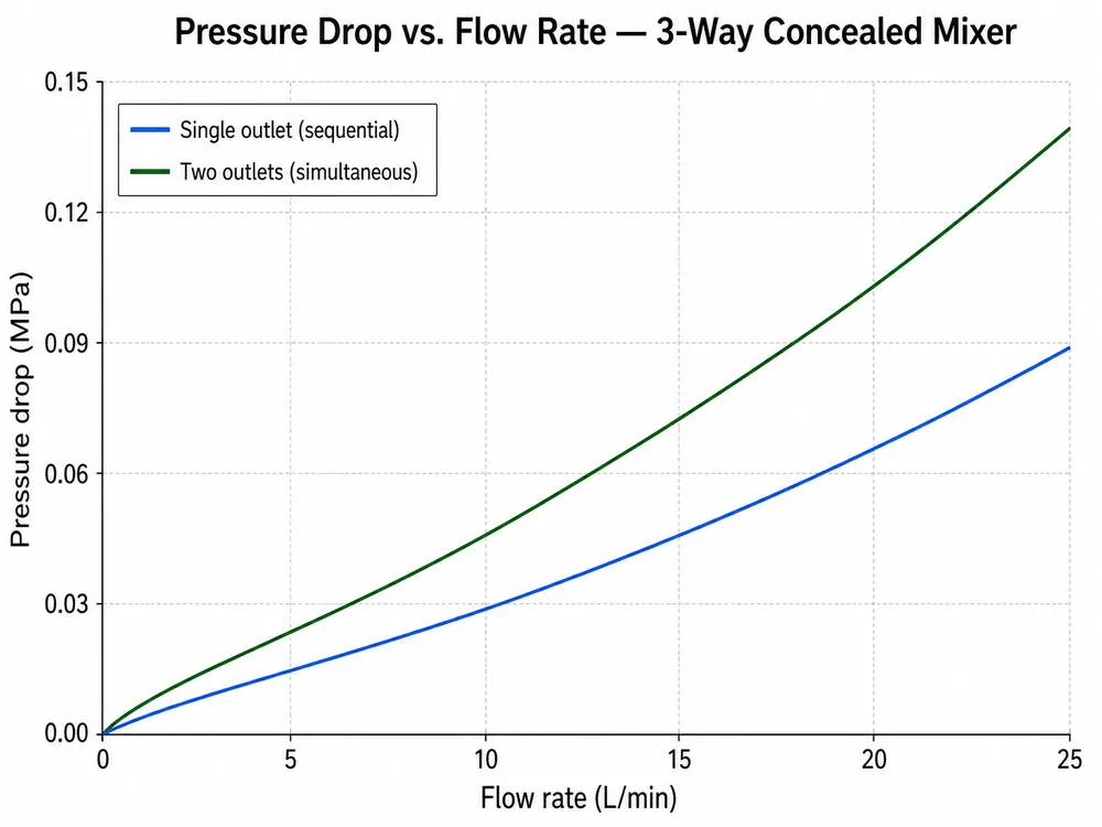 Pressure Drop vs. Flow Rate — 3-Way Concealed Mixer Line chart showing pressure drop vs. flow rate for a 3-way concealed shower mixer at single-outlet and dual-outlet operation